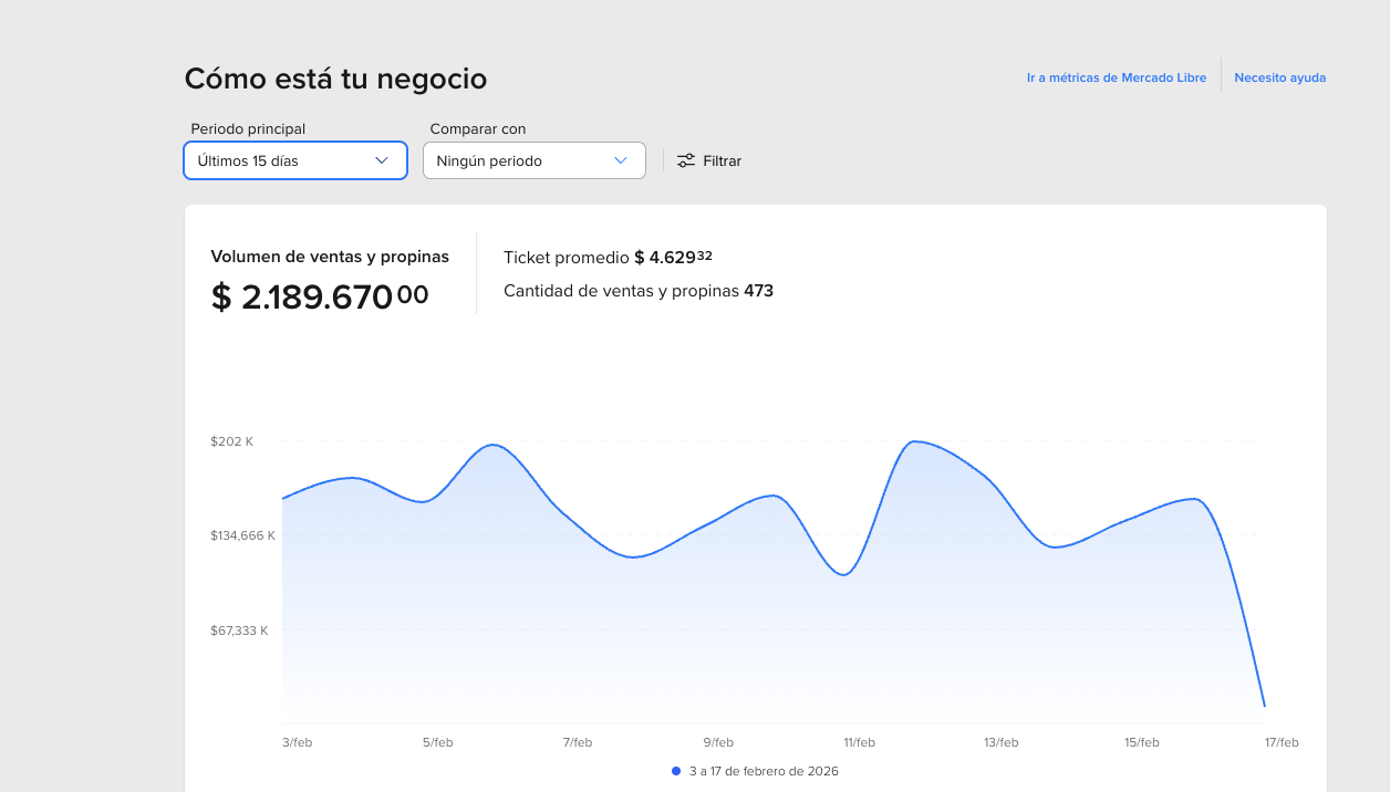 Mercado Libre - $2.1M en ventas