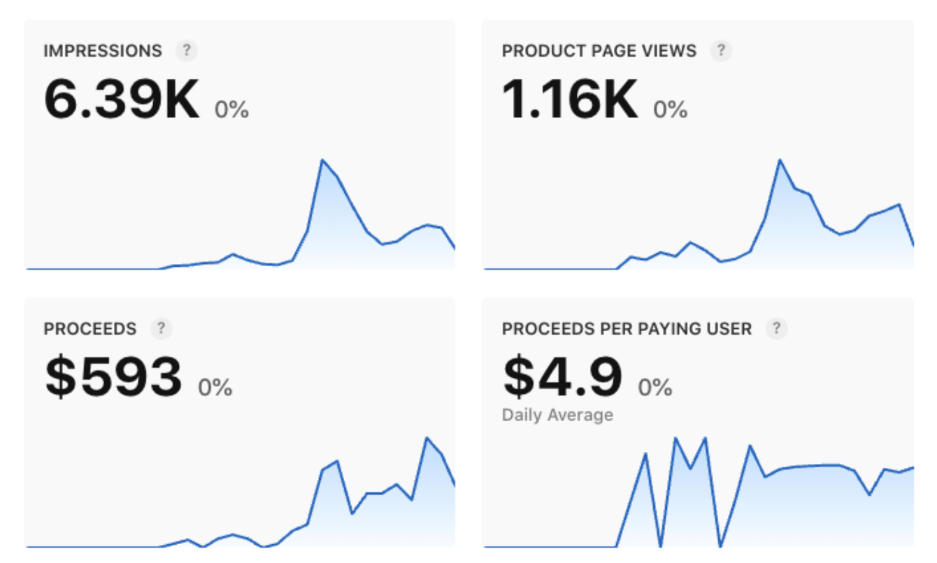 Dashboard de ventas de Lukas
